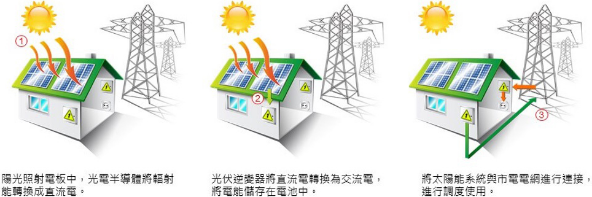 太陽能發電區